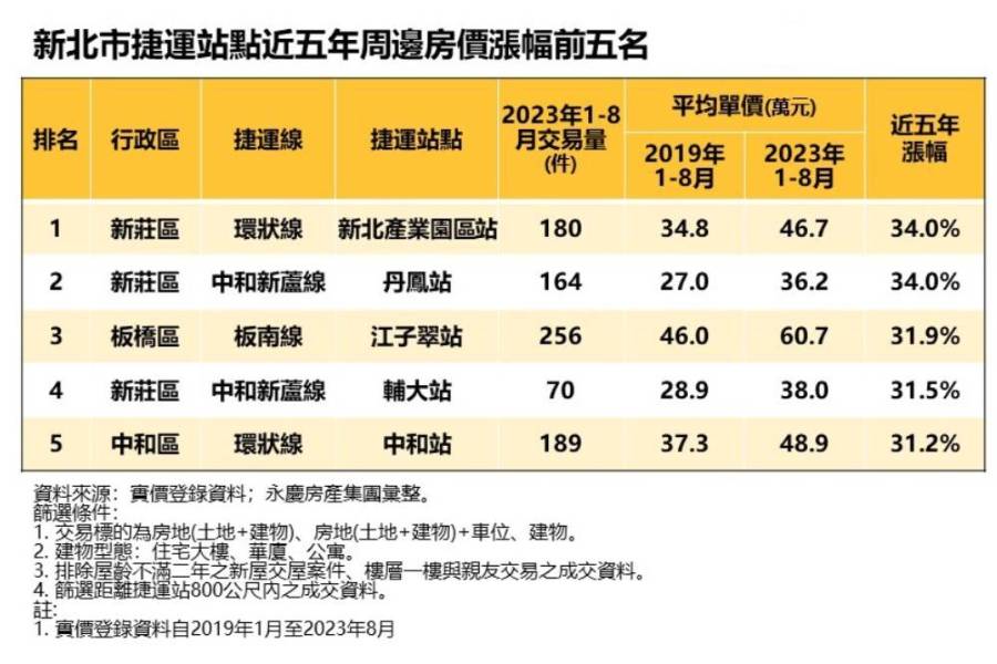 雙北捷運房價誰漲最多?永慶房屋:這兩站還有3字頭房價 198 雙北捷運房價誰漲最多?永慶房屋:這兩站還有3字頭房價 197