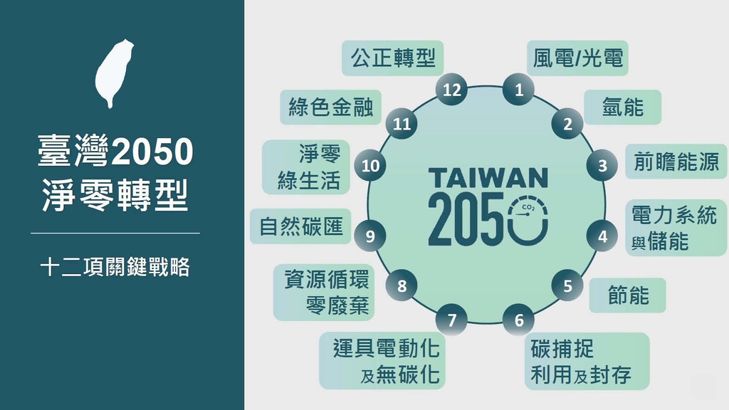 臺灣2050淨零排放路徑及策略總說明（圖：國發會）