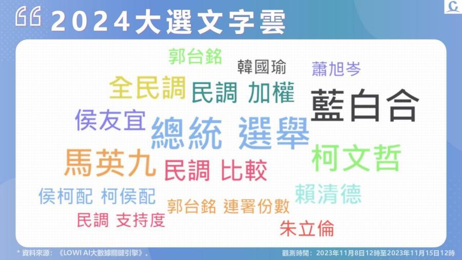 【Lowi Ai 大數據2024總統大選網路聲量3-1】藍白合達成共識 柯侯二人聲量位列前二 賴郭遠離討論議題 好感度反位居前二 216 投影片2