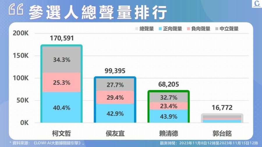 【Lowi Ai 大數據2024總統大選網路聲量3-1】藍白合達成共識 柯侯二人聲量位列前二 賴郭遠離討論議題 好感度反位居前二 217 投影片3