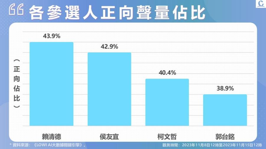 【Lowi Ai 大數據2024總統大選網路聲量3-1】藍白合達成共識 柯侯二人聲量位列前二 賴郭遠離討論議題 好感度反位居前二 218 投影片4