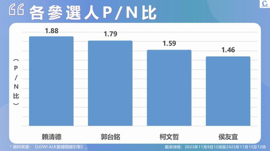 【Lowi Ai 大數據2024總統大選網路聲量3-1】藍白合達成共識 柯侯二人聲量位列前二 賴郭遠離討論議題 好感度反位居前二 219 投影片5