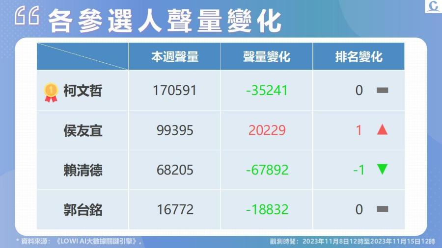 【Lowi Ai 大數據2024總統大選網路聲量3-1】藍白合達成共識 柯侯二人聲量位列前二 賴郭遠離討論議題 好感度反位居前二 220 投影片6