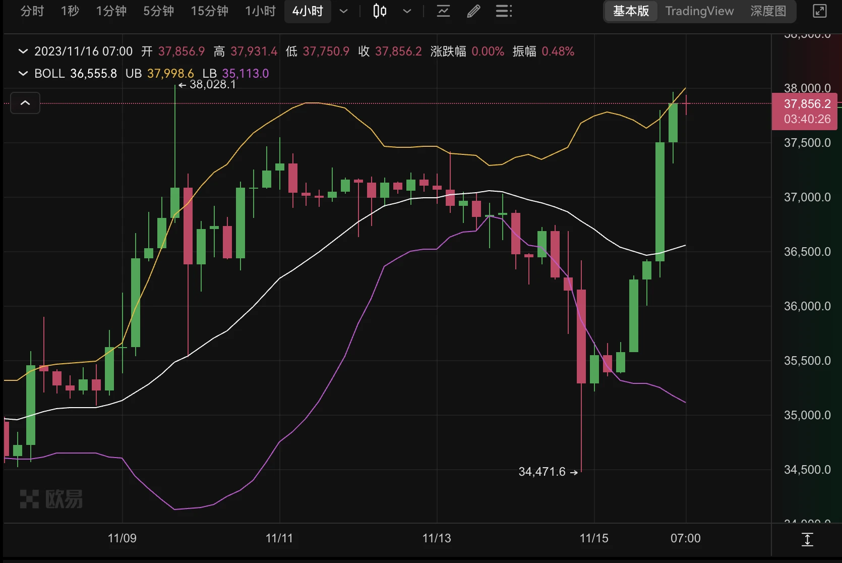 BTC 再度逼近3.8 萬美元，「小牛結局」還是「大牛伊始」？