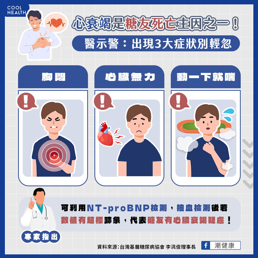 心衰竭為糖友死亡主因之一！  遇「3大症狀」千萬別輕忽