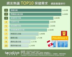 現代生活壓力大「助眠」、「改善腸胃」需求高 網:保健品是輔助 改變日常作息才是健康關鍵 網友熱議TOP10保健需求排行