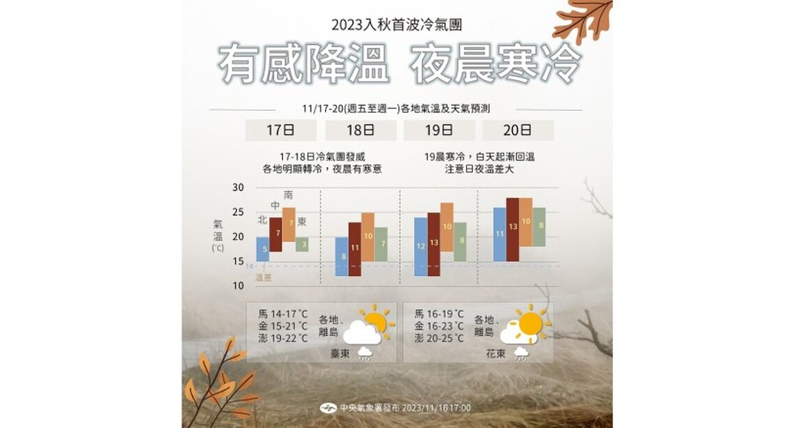週六冷氣團持續發威! 苗栗以北、宜蘭低溫特報