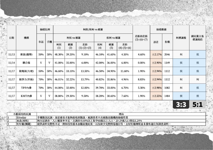 藍白合民調難產!柯侯配這幾家勝出「匯流調查被採納」 234 藍白合民調難產!柯侯配這幾家勝出「匯流調查被採納」 233