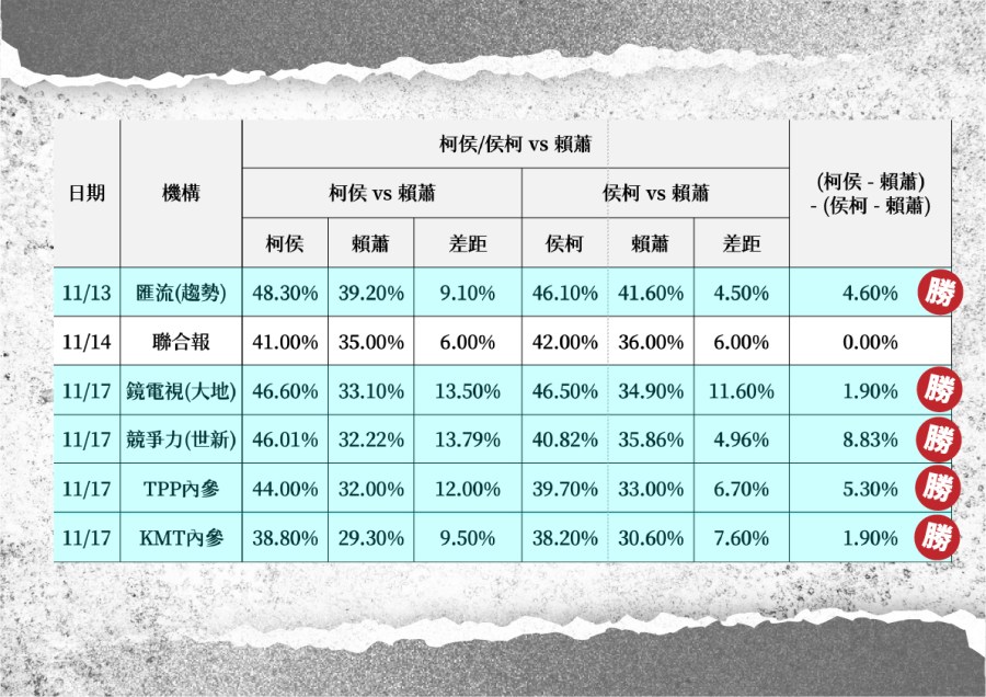 藍白合民調難產!柯侯配這幾家勝出「匯流調查被採納」 236 藍白合民調難產!柯侯配這幾家勝出「匯流調查被採納」 235