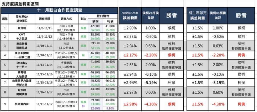 藍白合民調難產!柯侯配這幾家勝出「匯流調查被採納」 238 藍白合民調難產!柯侯配這幾家勝出「匯流調查被採納」 237
