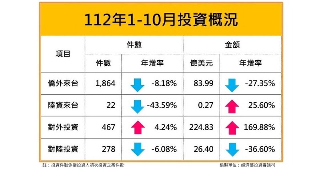 今年1-10月對陸投資件數較上年同期減少6.08% 投(增)資金額較上年同期減少36.60%。
