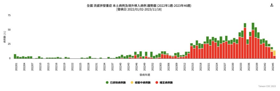 新冠真的流感化? 台灣新數字警訊「COVID-19重症高流感10倍」 226 新冠真的流感化? 台灣新數字警訊「COVID-19重症高流感10倍」 225