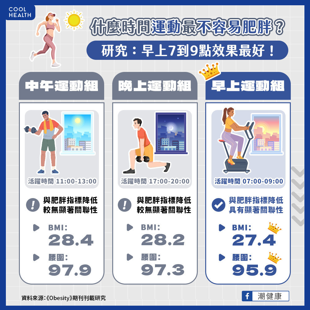 習慣早上時段運動  平均BMI最低熱量攝取更少
