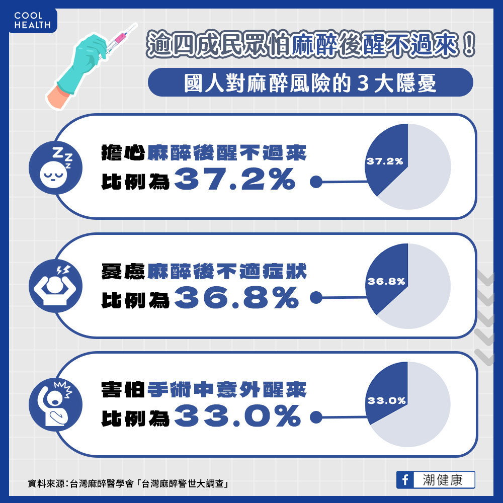 四成民眾恐憂麻醉風險 拒絕醫師提出手術檢查 四成民眾恐憂麻醉風險 拒絕醫師提出手術檢查