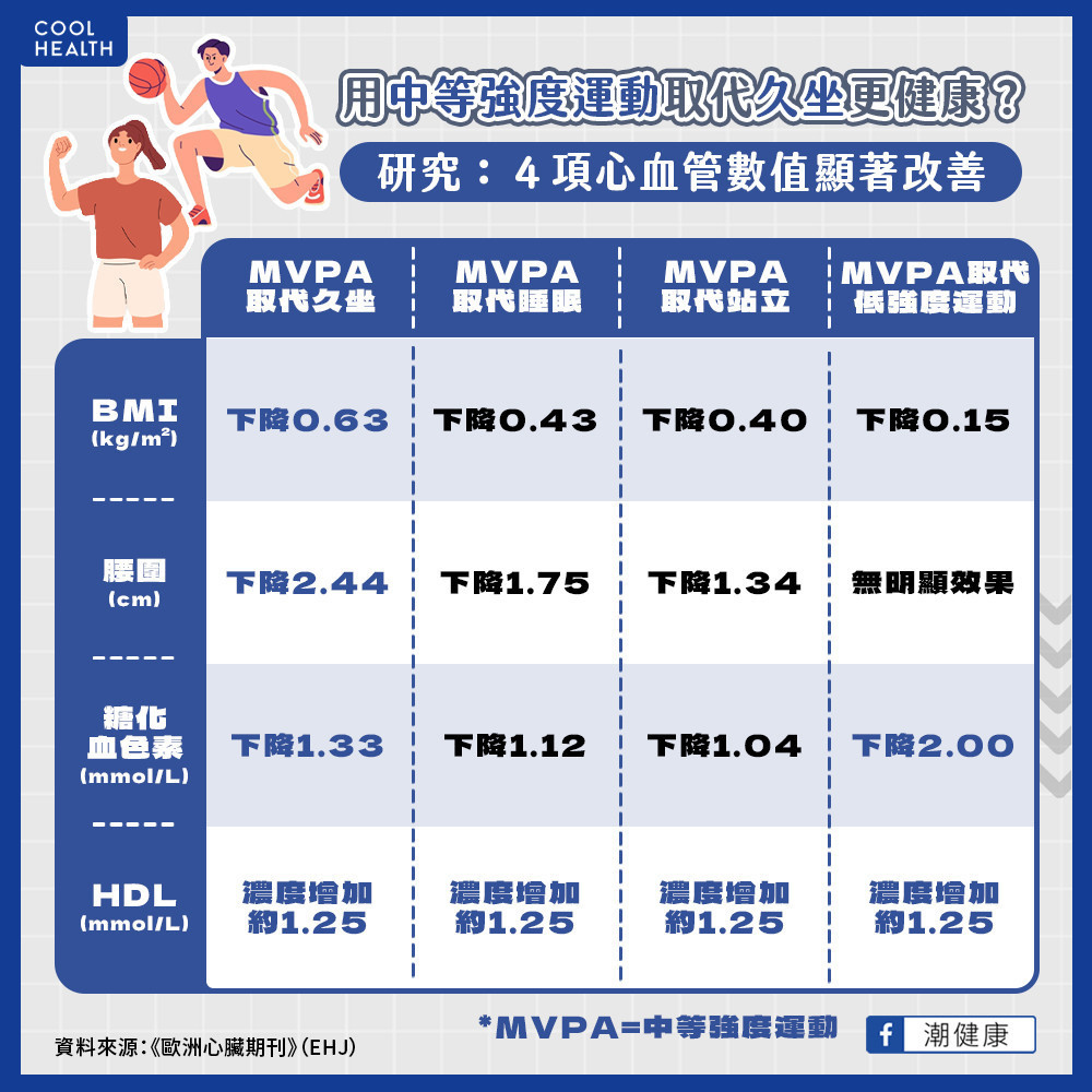 用「中等強度運動」取代久坐效益最高 研究:4項心血管數值顯著改善 用「中等強度運動」取代久坐效益最高 研究:4項心血管數值顯著改善