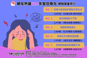 「記憶力衰退」讓人好困擾 「解決問題能力下降」難自理生活 網友熱議五大失智症徵兆 網路聲量排行