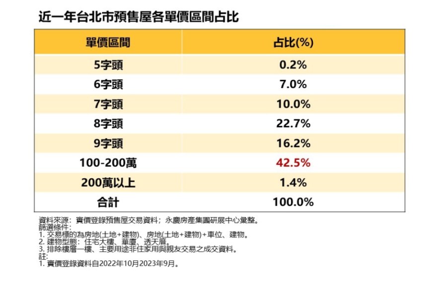 七都預售屋主流單價帶曝光 永慶房產集團:台北單價百萬破4成 224 cnews207231122a02