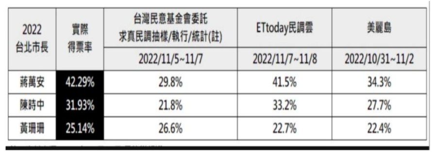 柯陣營拒絕再審視9民調 侯辦:盼繼續協商完成最後一哩路 220 侯友宜競選辦公室提供的去年台北市長民調資料