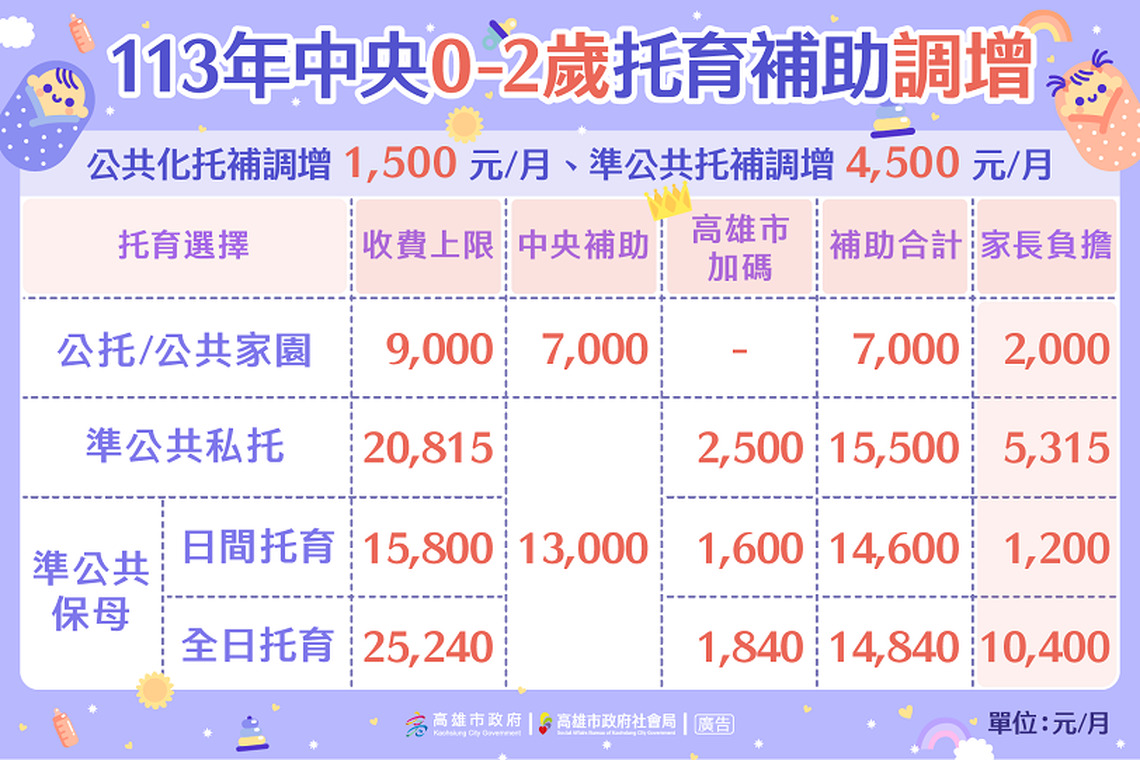 高市明年起托育補助再提升 減輕家長送托負擔