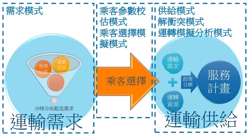鐵路供需診斷數位分身軟體系統架構圖（圖：交通部運研所）