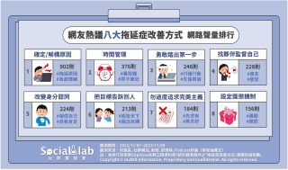「確定/解構拖延原因」才能對症下藥「番茄鐘工作法」網大讚擺脫拖延症超有感 網友熱議八大拖延症改善方式 網路聲量排行