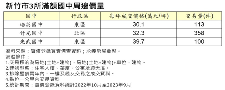 入手學區宅這幾點要注意 永義房屋曝新竹3明星國中周邊還有3字頭 218 cnews207231123a03