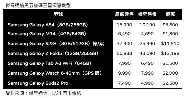 傑昇通信黑五加碼三星優惠機型.jpg