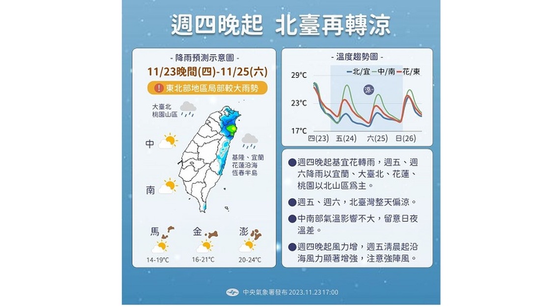 週五有感降溫！各地低溫下探18度 北東迎風面有雨