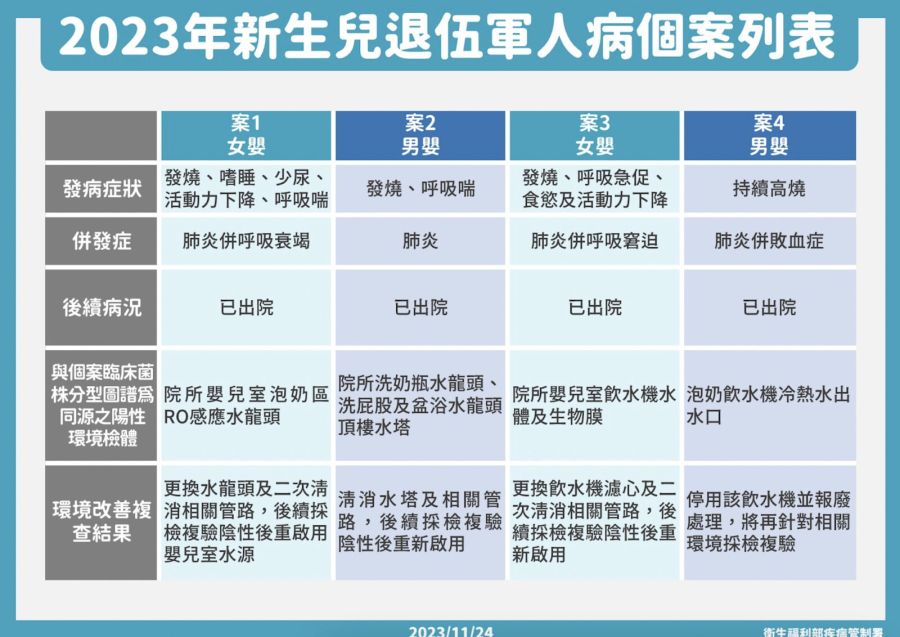 隔十年再爆！全台4新生兒驚染退伍軍人病 最病重一度肺炎、敗血症 235