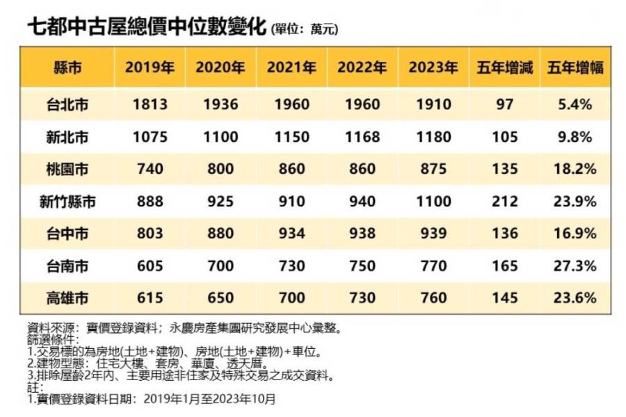 七都中古屋總價中位數比一比 永慶房屋：新竹五年增加最多 219