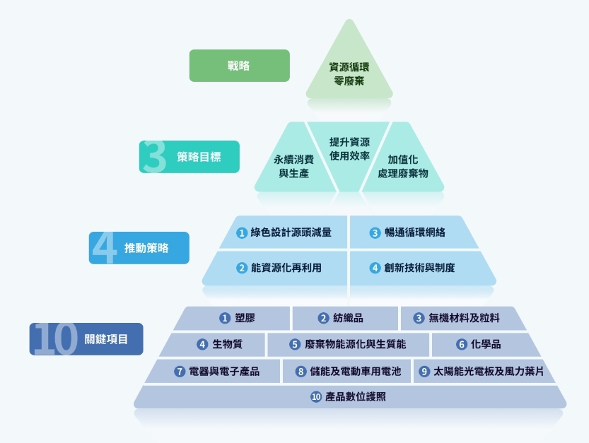 資源循環政策（圖：資源循環網）