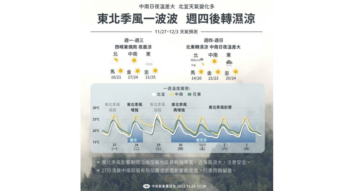 週一東北季風減弱北部回暖 中南部高溫29度日夜溫差大