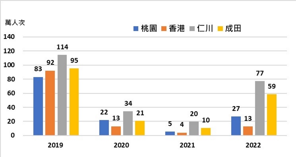 2019-2022年往各機場返洛杉磯航線旅客量比較（圖：交通部運研所）
