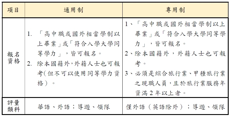自113年起新制導遊人員、領隊人員評量將採「通用制」及「專用制」雙軌併行（圖：交通部觀光署）
