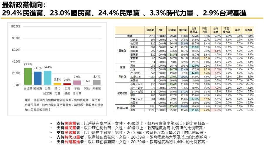 【匯流民調 11月份第四週總統大選 4-3】不分區政黨票三黨鼎立 小黨恐全軍覆沒 228 【匯流民調 11月份第四週總統大選 4-3】不分區政黨票三黨鼎立 小黨恐全軍覆沒 227