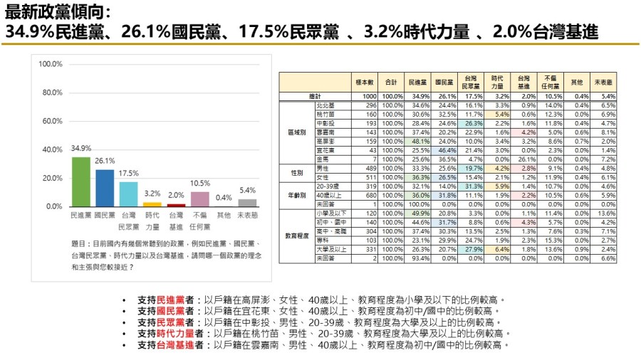 【匯流民調 11月份第四週總統大選 4-3】不分區政黨票三黨鼎立 小黨恐全軍覆沒 230 【匯流民調 11月份第四週總統大選 4-3】不分區政黨票三黨鼎立 小黨恐全軍覆沒 229