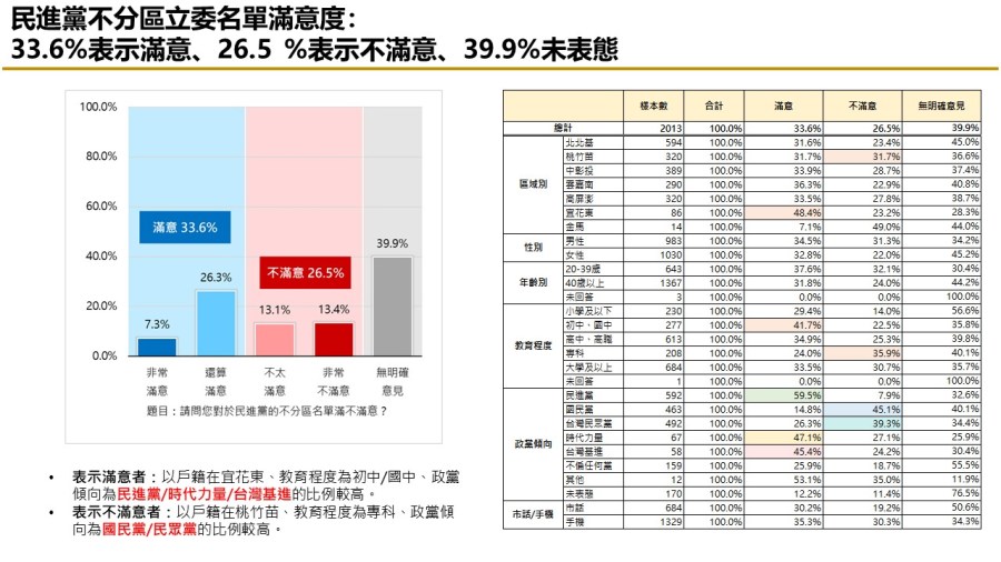 【匯流民調 11月份第四週總統大選 4-3】不分區政黨票三黨鼎立 小黨恐全軍覆沒 232 【匯流民調 11月份第四週總統大選 4-3】不分區政黨票三黨鼎立 小黨恐全軍覆沒 231
