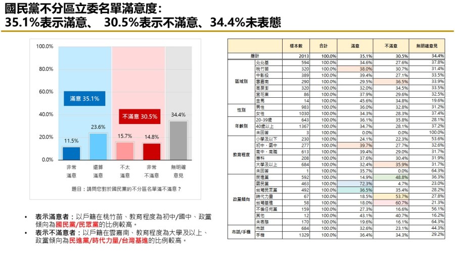 【匯流民調 11月份第四週總統大選 4-3】不分區政黨票三黨鼎立 小黨恐全軍覆沒 234 【匯流民調 11月份第四週總統大選 4-3】不分區政黨票三黨鼎立 小黨恐全軍覆沒 233
