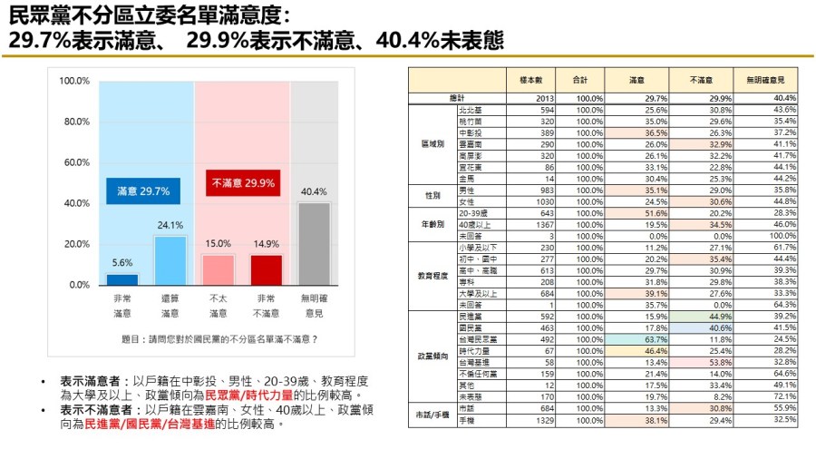 【匯流民調 11月份第四週總統大選 4-3】不分區政黨票三黨鼎立 小黨恐全軍覆沒 236 【匯流民調 11月份第四週總統大選 4-3】不分區政黨票三黨鼎立 小黨恐全軍覆沒 235