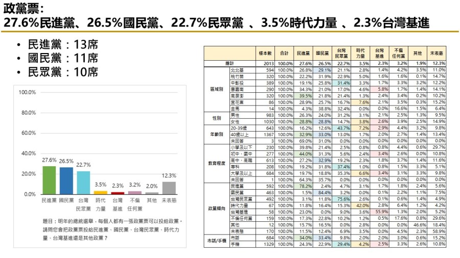 【匯流民調 11月份第四週總統大選 4-3】不分區政黨票三黨鼎立 小黨恐全軍覆沒 238 【匯流民調 11月份第四週總統大選 4-3】不分區政黨票三黨鼎立 小黨恐全軍覆沒 237