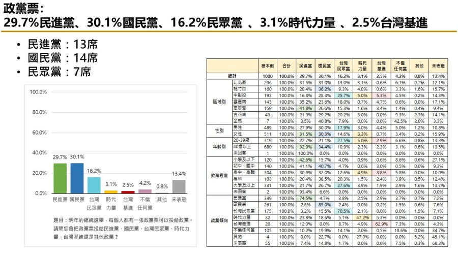 【匯流民調 11月份第四週總統大選 4-3】不分區政黨票三黨鼎立 小黨恐全軍覆沒 240 【匯流民調 11月份第四週總統大選 4-3】不分區政黨票三黨鼎立 小黨恐全軍覆沒 239