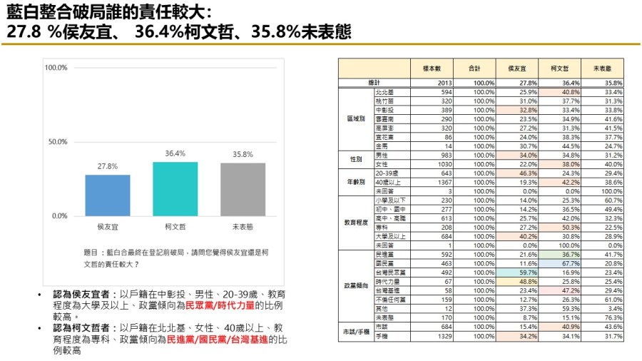 【匯流民調 11月份第四週總統大選 4-2】棄保效應有機會發生 對比賴蕭配 侯趙 柯吳皆輸 256 【匯流民調 11月份第四週總統大選 4-2】棄保效應有機會發生 對比賴蕭配 侯趙 柯吳皆輸 255