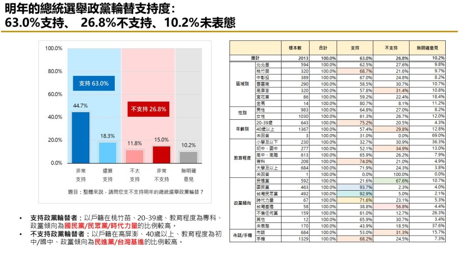 【匯流民調 11月份第四週總統大選 4-2】棄保效應有機會發生 對比賴蕭配 侯趙 柯吳皆輸 258 【匯流民調 11月份第四週總統大選 4-2】棄保效應有機會發生 對比賴蕭配 侯趙 柯吳皆輸 257