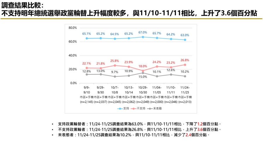 【匯流民調 11月份第四週總統大選 4-2】棄保效應有機會發生 對比賴蕭配 侯趙 柯吳皆輸 260 【匯流民調 11月份第四週總統大選 4-2】棄保效應有機會發生 對比賴蕭配 侯趙 柯吳皆輸 259