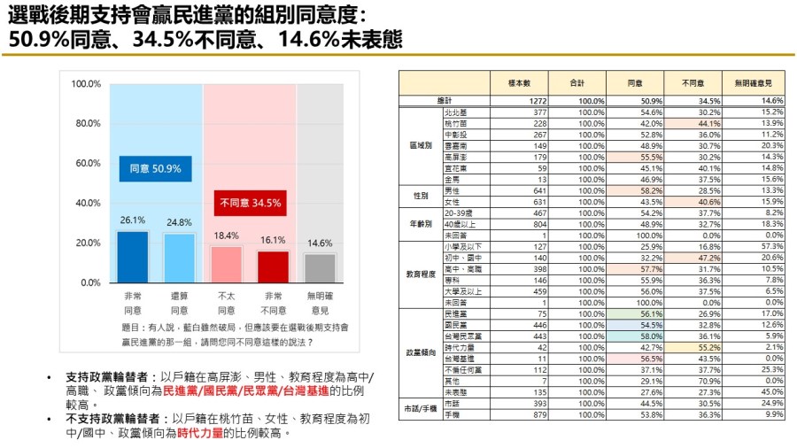 【匯流民調 11月份第四週總統大選 4-2】棄保效應有機會發生 對比賴蕭配 侯趙 柯吳皆輸 262 【匯流民調 11月份第四週總統大選 4-2】棄保效應有機會發生 對比賴蕭配 侯趙 柯吳皆輸 261