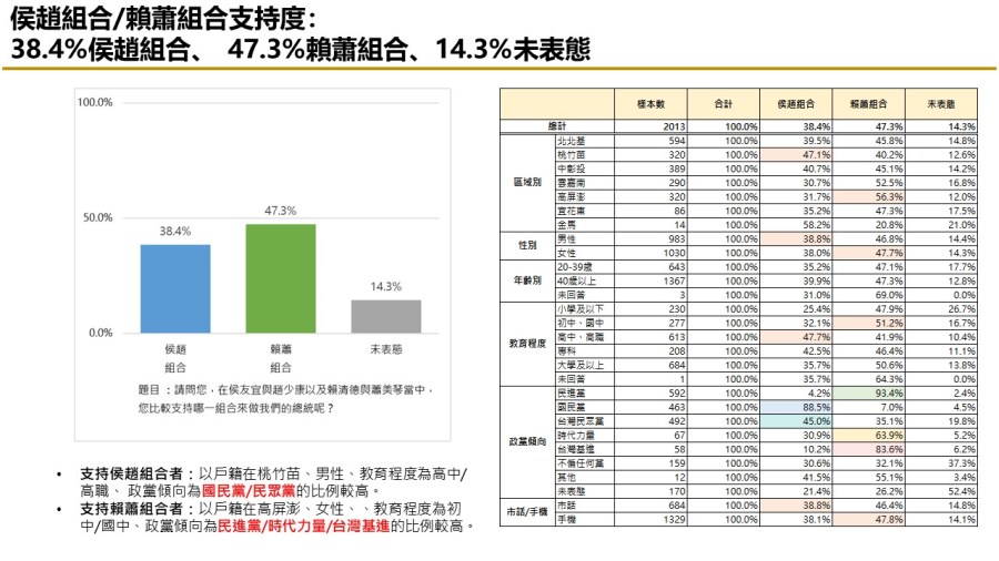 【匯流民調 11月份第四週總統大選 4-2】棄保效應有機會發生 對比賴蕭配 侯趙 柯吳皆輸 264 【匯流民調 11月份第四週總統大選 4-2】棄保效應有機會發生 對比賴蕭配 侯趙 柯吳皆輸 263