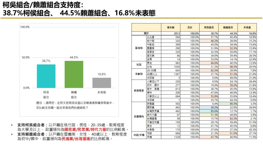 【匯流民調 11月份第四週總統大選 4-2】棄保效應有機會發生 對比賴蕭配 侯趙 柯吳皆輸 266 【匯流民調 11月份第四週總統大選 4-2】棄保效應有機會發生 對比賴蕭配 侯趙 柯吳皆輸 265