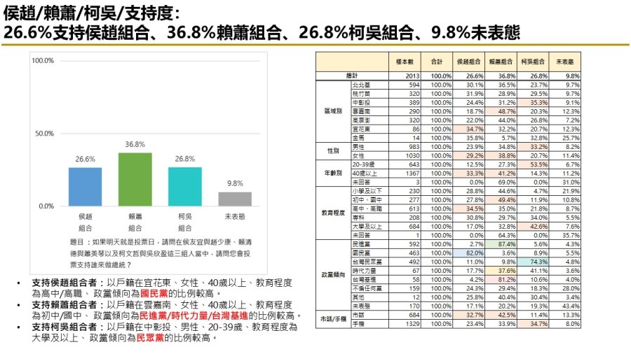 【匯流民調 11月份第四週總統大選 4-1】綠藍支持者回歸賴清德 侯友宜民調大幅上升 副手蕭美琴最有加分 趙少康其次 263