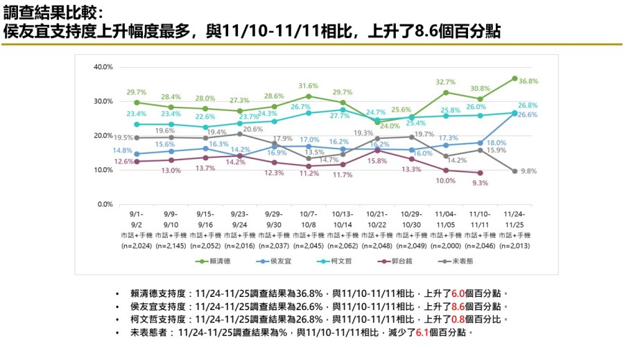 【匯流民調 11月份第四週總統大選 4-1】綠藍支持者回歸賴清德 侯友宜民調大幅上升 副手蕭美琴最有加分 趙少康其次 265
