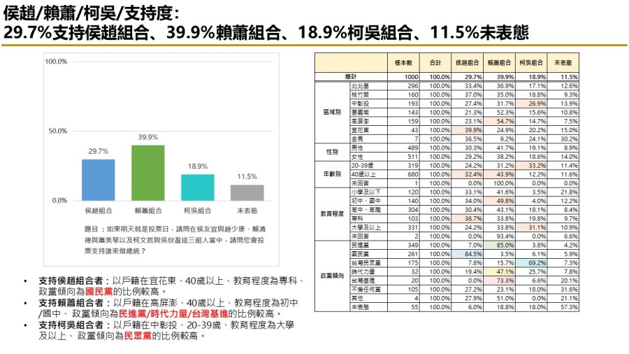 【匯流民調 11月份第四週總統大選 4-1】綠藍支持者回歸賴清德 侯友宜民調大幅上升 副手蕭美琴最有加分 趙少康其次 267